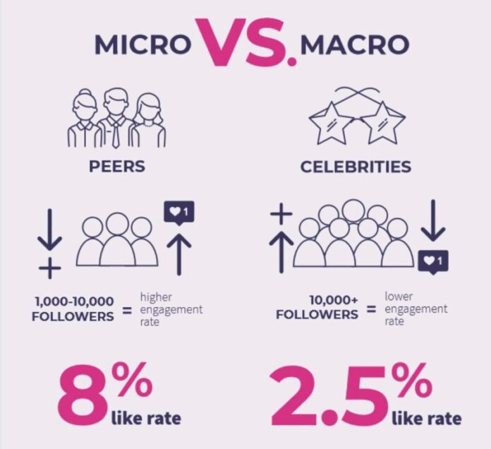 Micro-Influencers vs Macro-Influencers